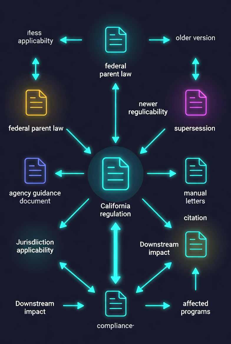 Knowledge graph of regulatory authority relationships
